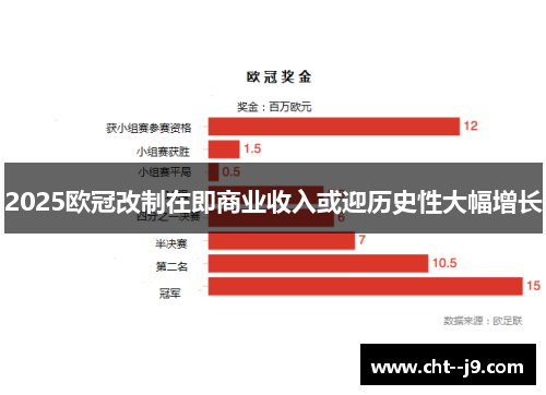 2025欧冠改制在即商业收入或迎历史性大幅增长